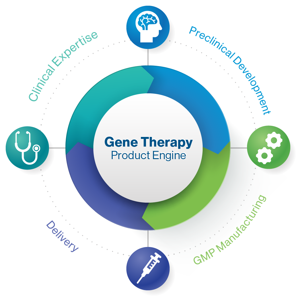 Gene Therapy Product Engine